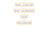 事業(yè)單位法人證、組織機構(gòu)代碼證、 法人身份證復(fù)印件、法人簽章、 法人私章使用流程