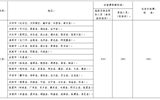 武威職業(yè)學院省內(nèi)、省外出差住宿及伙食補助費開支標準表