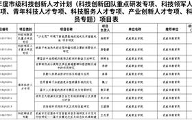 喜報！學(xué)校10個項(xiàng)目獲批2025年度市級科技創(chuàng)新人才計(jì)劃項(xiàng)目立項(xiàng)
