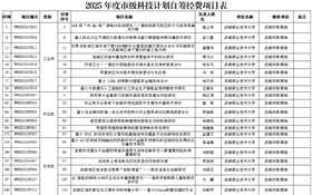 武威職業(yè)技術(shù)大學(xué)獲批立項(xiàng)市級科技計(jì)劃項(xiàng)目23項(xiàng)