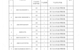 關(guān)于對(duì)2019年職稱(chēng)評(píng)審限額的公示