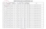 關于何毅等70名同志崗位認定結果及聘任情況的公示